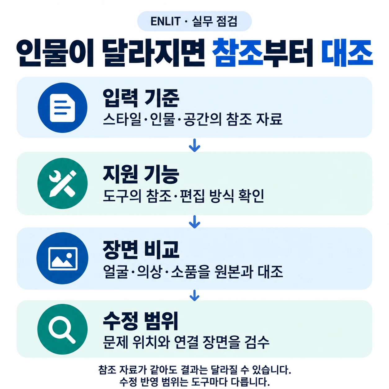 인물이 달라지면 참조부터 대조: 입력 기준·지원 기능·장면 비교·수정 범위의 관계