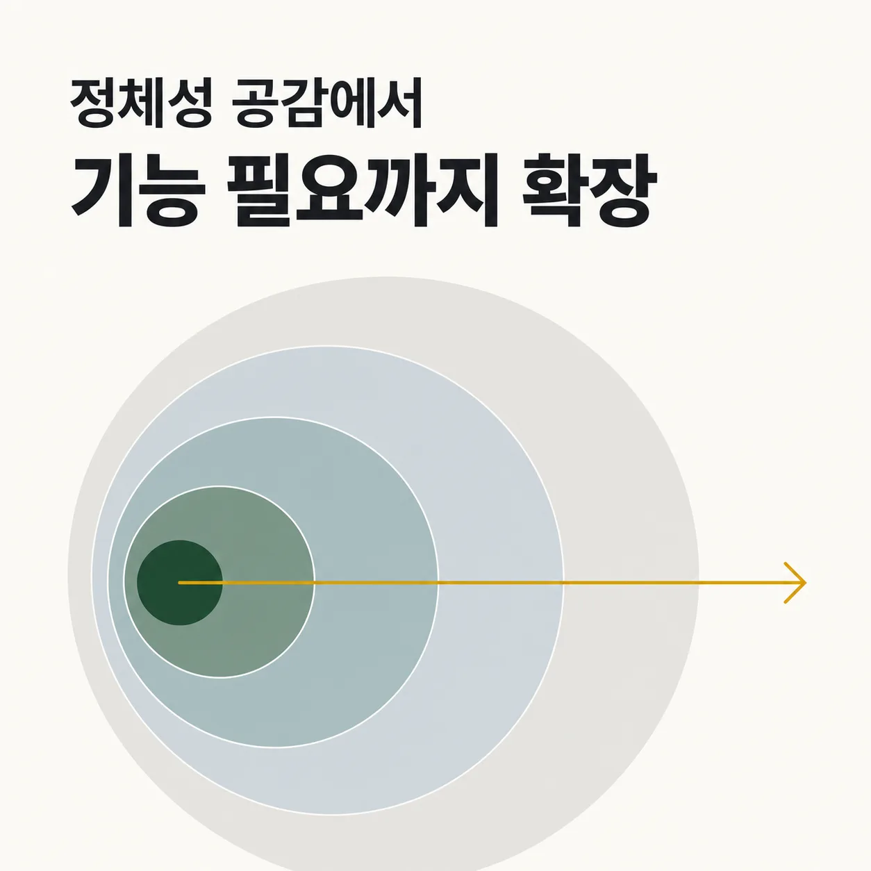 정체성 공감에서 기능 필요까지 확장