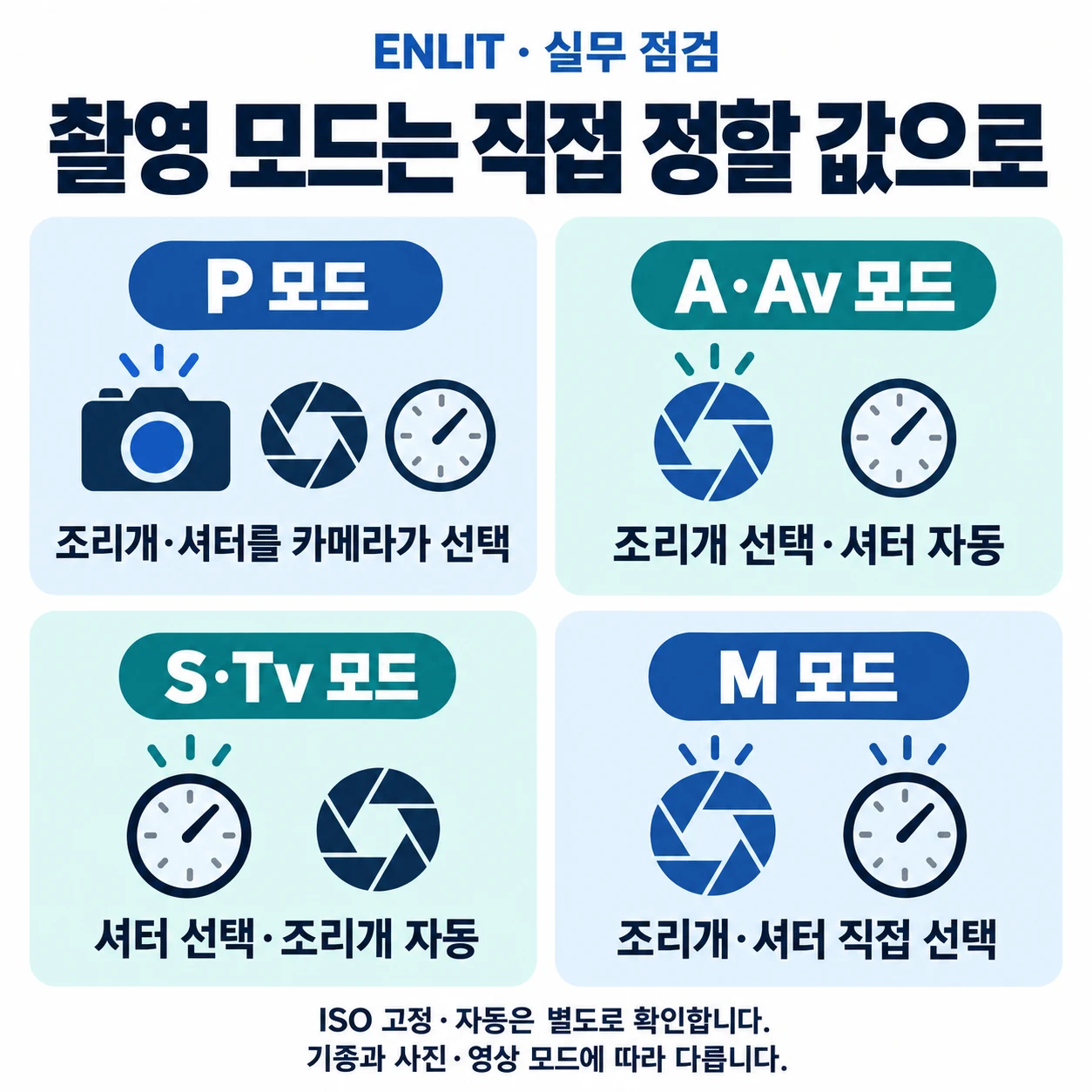 변하는 야외 빛은 조리개 우선, 움직임 표현은 셔터 우선, 고정 조명과 합성 촬영은 수동, 순간 포착은 프로그램 모드로 연결한 선택도. 모드는 숙련도가 아니라 통제할 변수로 정한다. ENLIT 2026.09