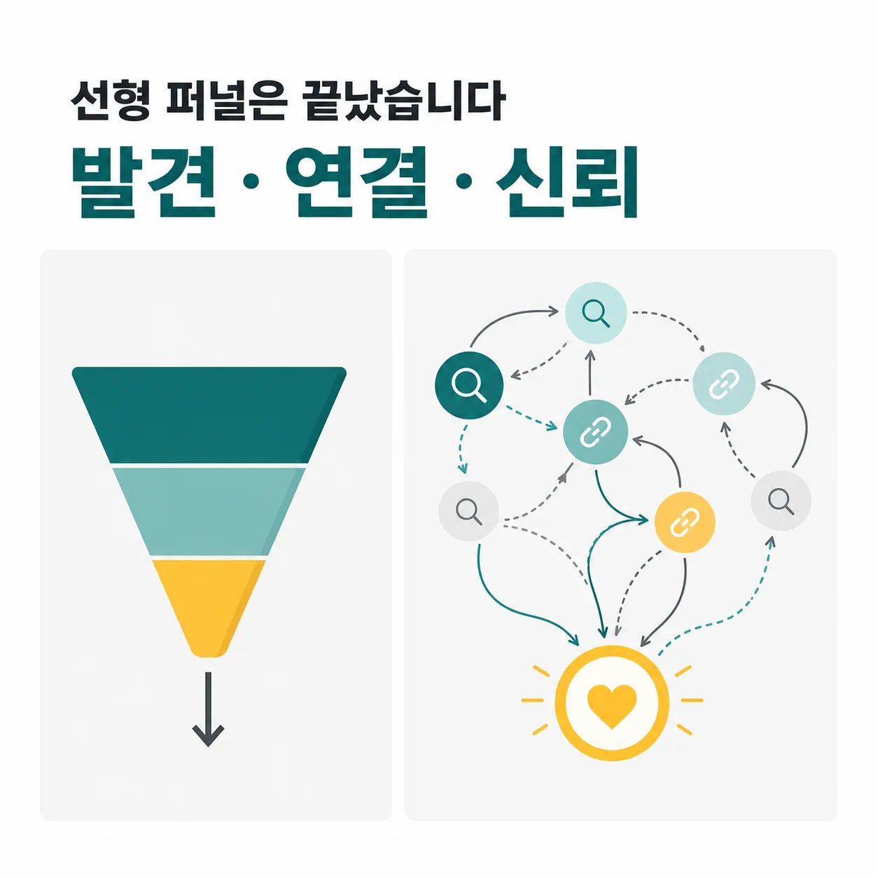 선형 퍼널과 비선형 콘텐츠 퍼널 비교