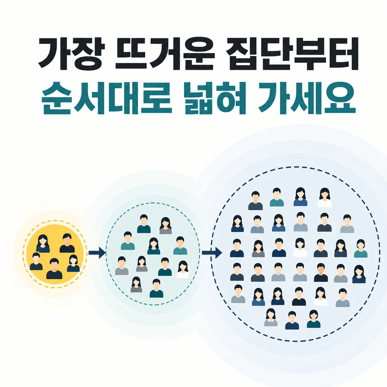 100명에서 1만 명으로 넓히는 순서