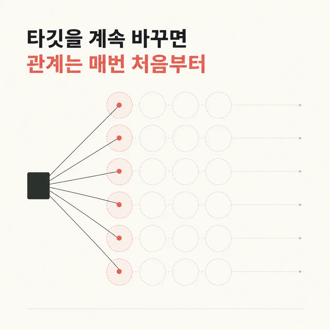 타깃을 바꿀 때마다 처음이 되는 관계