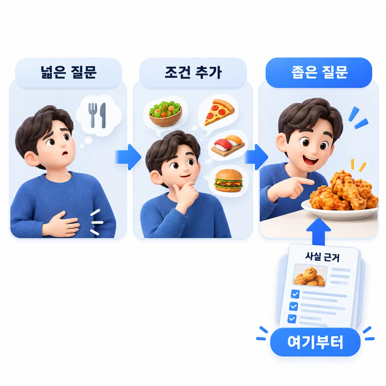 고객의 대화가 '배고파'에서 '치킨 먹고 싶은데 뭐가 좋을까'로 좁혀지는 흐름과, 가장 좁은 질문에서 구체적인 특장점을 준비하는 순서. 키워드 한 단어가 아니라 실제 질문 문장이 단위다. ENLIT 2026.10
