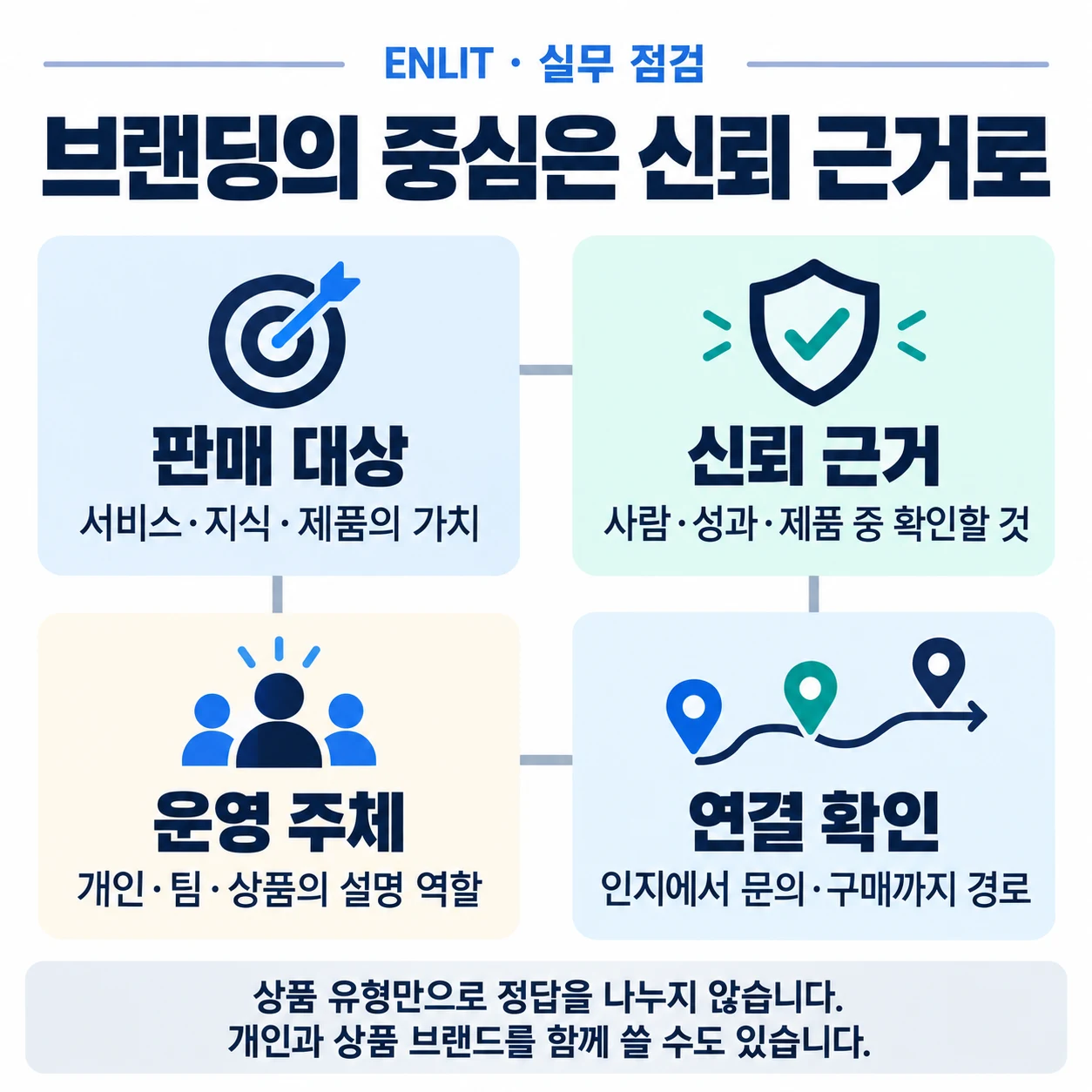 브랜딩의 중심은 신뢰 근거로: 판매 대상·신뢰 근거·운영 주체·연결 확인의 관계