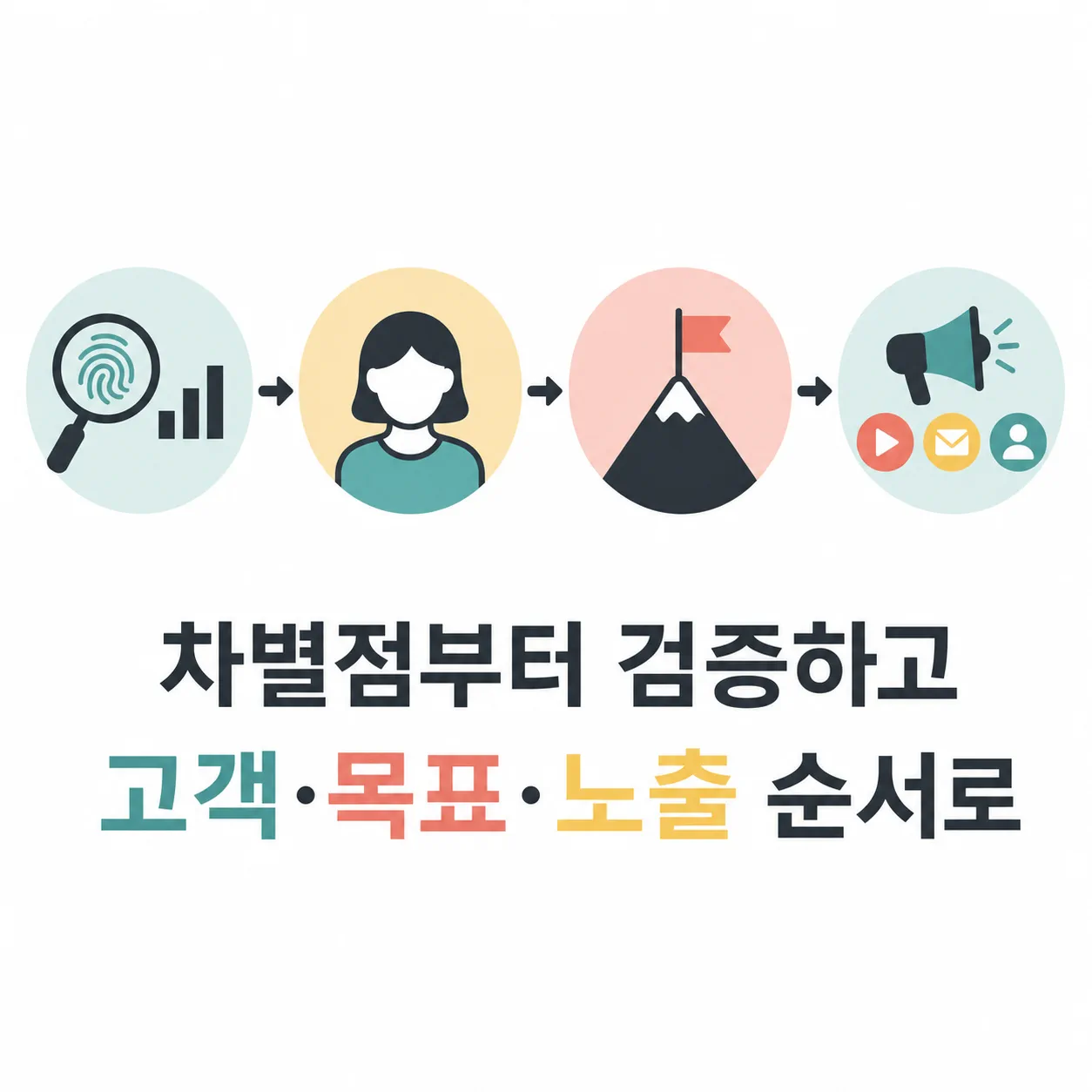 제품 기획 네 단계의 순서
