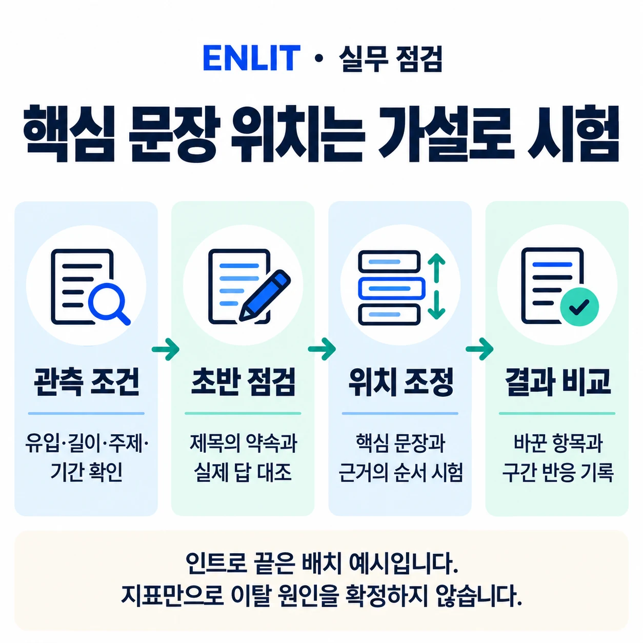 노출 클릭률로 입구 반응을 보고 평균 조회율과 초반 유지선으로 이탈 지점을 찾은 뒤, 핵심 문장을 인트로 끝으로 이동시키는 진단 흐름. 조회수보다 문장의 위치를 먼저 점검한다. ENLIT 2026.09