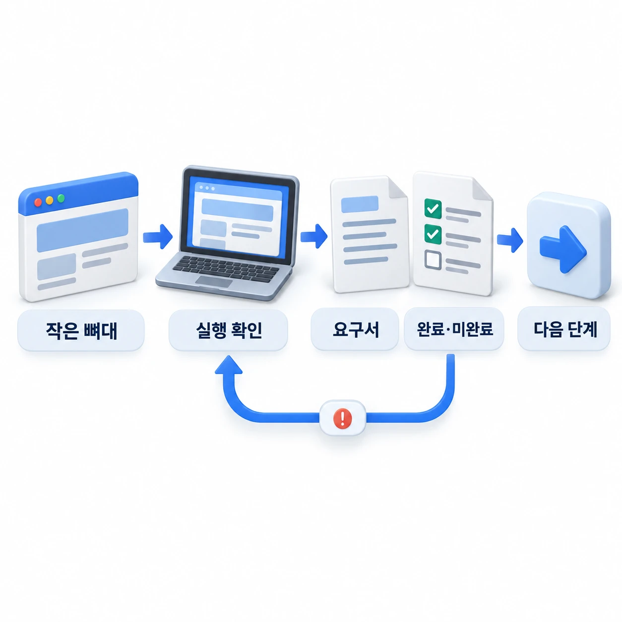 작은 뼈대를 먼저 구현해 실행하고, 요구서와 결과물을 대조해 완료·미완료를 별도 목록으로 남긴 뒤 다음 단계로 이어가는 구조. 단계 수보다 직접 확인할 수 있는 크기와 기록이 중요하다. ENLIT 2026.10