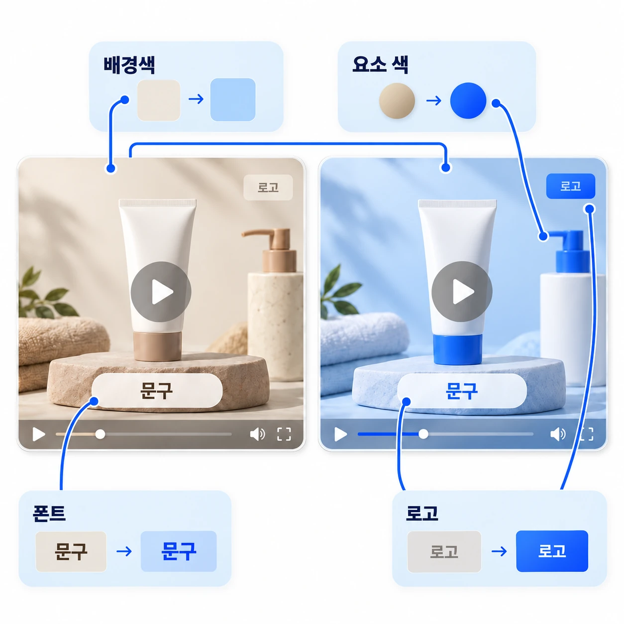 같은 템플릿의 레이아웃과 등장 타이밍은 유지하고 배경색·요소 색·폰트·로고 네 자리를 채널 기준으로 바꾸는 비교도. 구조를 다시 만드는 대신 반복되는 색과 글꼴부터 맞춘다. ENLIT 2026.10