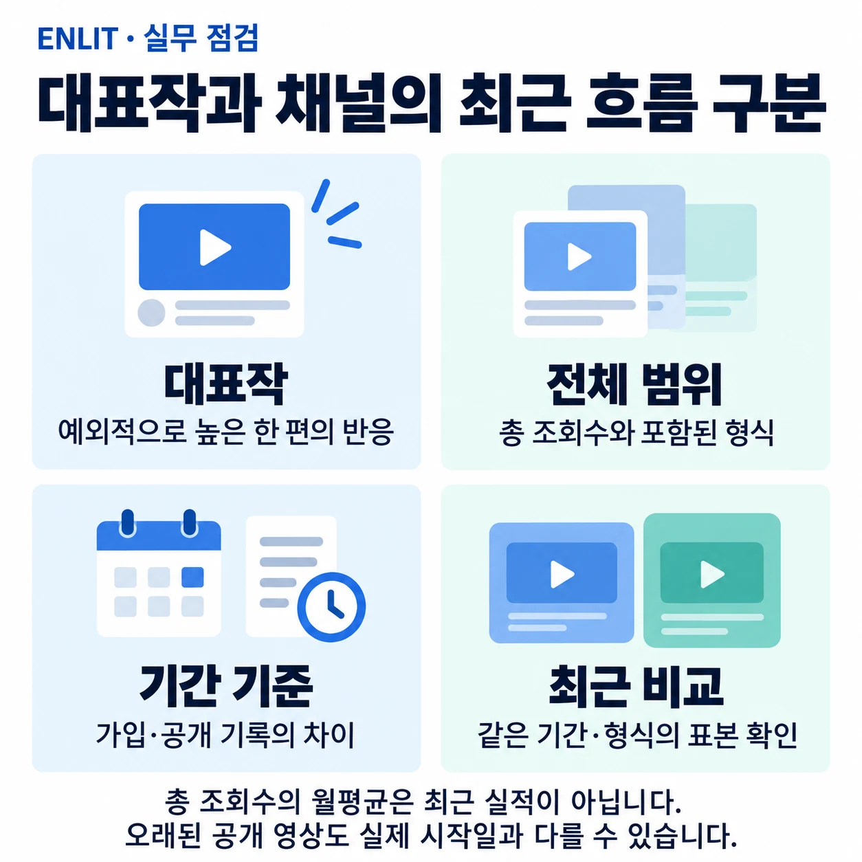 한 편만 솟은 조회수 그래프와 채널 총 조회수·운영 기간·최근 업로드 흐름을 함께 보는 평균 진단을 대조한 구조. 터진 한 편보다 재현 가능한 채널 페이스가 포맷 변경의 근거다. ENLIT 2026.09
