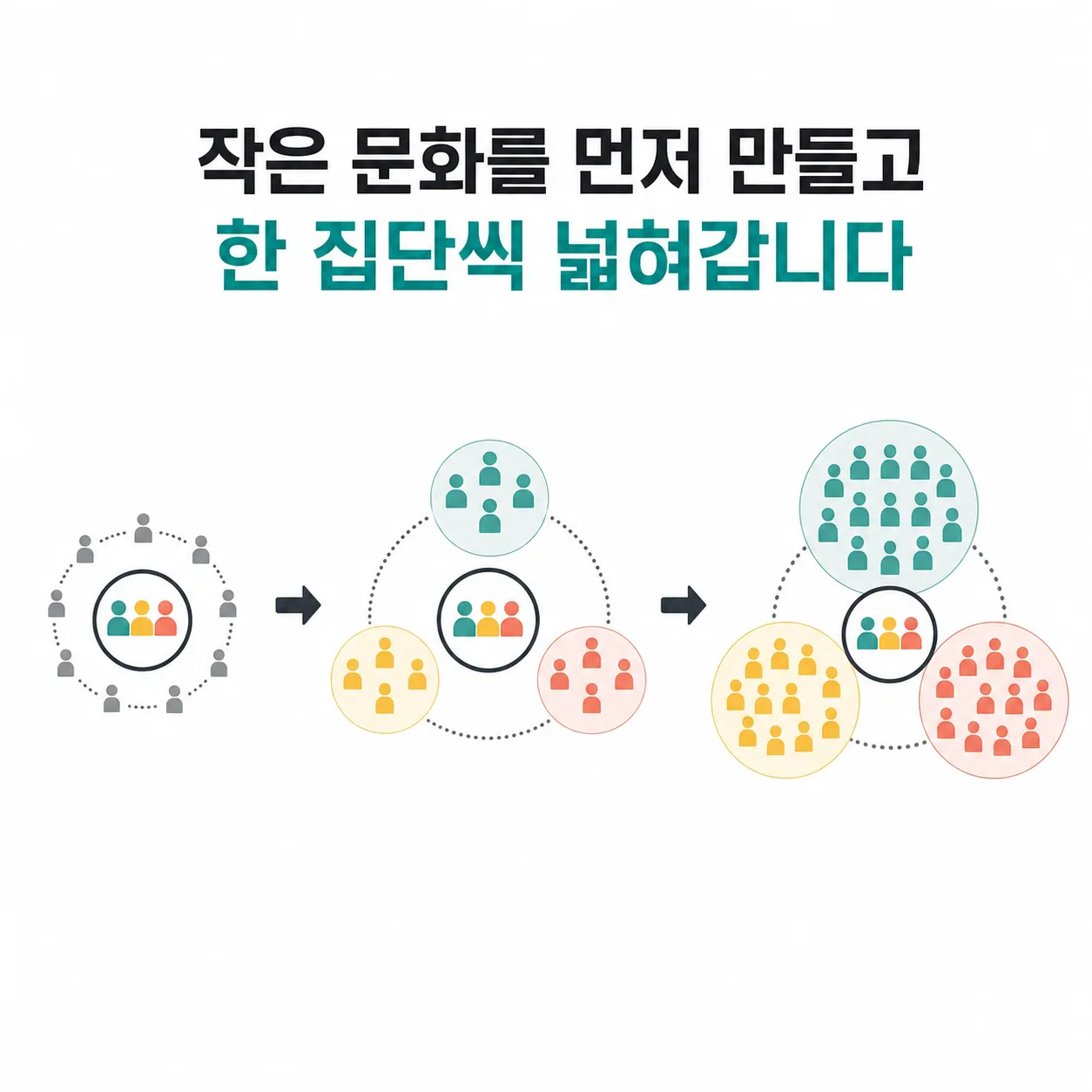 작은 문화를 한 집단씩 넓히는 확산