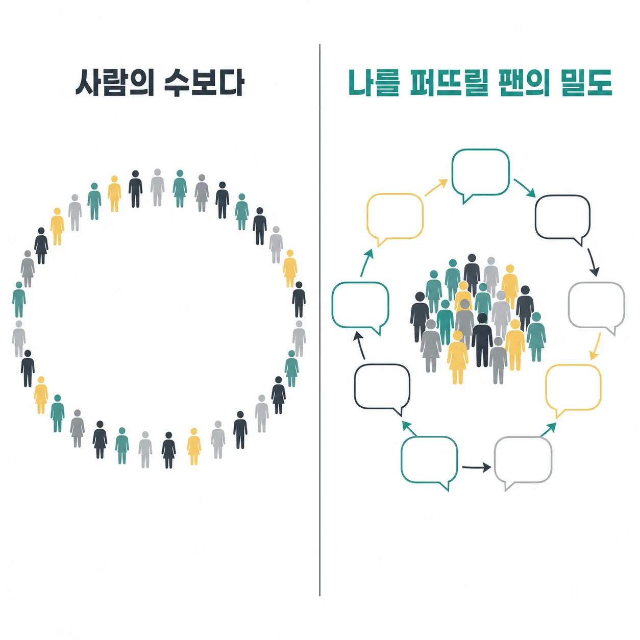 팔로워 수보다 중요한 팬의 밀도